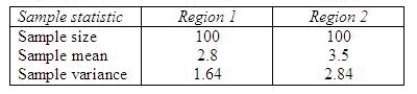 A study was conducted to compare the mean numbers of police emergency calls per 8-hour shift in two districts of Los Angeles. Samples of 100 8-shifts were randomly selected from the police records for each of the two regions, and the number of emergency calls was recorded for each shift. The sample statistics are listed below:   Find a 90% confidence interval for the difference in the mean numbers of police emergency calls per shift between the two districts of the city. ______________ Interpret the interval. ________________________________________________________<div style=padding-top: 35px> 