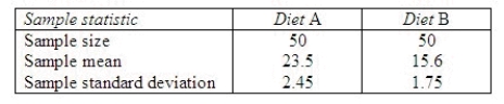 An experiment was conducted to compare two diets A and B designed for weight reduction. Two groups of 50 overweight dieters each were randomly selected. One group was placed on diet A and the other on diet B, and their weight losses were recorded over a 30-day period. The means and standard deviations of the weight-loss measurements for the two groups are shown in the table.   Find a 95% confidence interval for the difference in mean weight loss for the two diets. ______________ Interpret the interval. ________________________________________________________