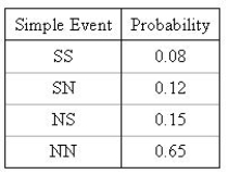 A salesperson either makes a sale (S) or does not make a sale (N) with each of two potential customers. The simple events and their probabilities are given below.    a. What is the probability that no sales are made? ______________ b. What is the probability that at least one sale is made? ______________ c. What is the probability that exactly one sale is made? ______________ d. What is the probability that exactly two sales were made? ______________