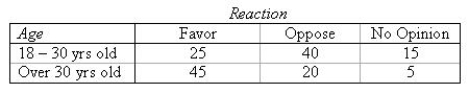 A councilman was interested in determining whether people between the ages of 18 and 30 years of age will react to a piece of legislation differently than people over 30 years of age. The legislator polled a sample of 150 people from his district. The resulting data is shown in the table below:   Construct a side-by-side bar chart. Construct a pie chart for the 18 - 30 age group. Construct a pie chart for the Over 30 age group. Which of the two types of presentations in parts (a) and (b) is more easily understood? ______________