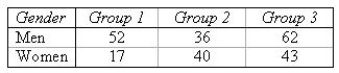 Male and female respondents to a questionnaire about gender differences are categorized into three groups according to their answers as shown below:   Create a side-by-side bar chart to describe these data. Create two pie charts (one for men and one for women) to describe these data. Men: Women: Which of the charts created above best depicts the difference or similarity of the responses of men and women. ______________