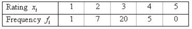 Thirty-three students were asked to rate themselves on whether they were outgoing or not using this five point scale: 1 = extremely extroverted, 2 = extroverted, 3 = neither extroverted nor introverted, 4 = introverted, or 5 = extremely introverted. The results are shown in the table below:    a. Calculate the sample mean. ______________ b. Calculate the median. ______________ c. Calculate the sample standard deviation. ______________