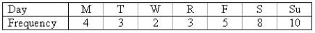 A neighborhood ice cream vendor would like to see if there is a relationship between day of the week and the number of children buying ice cream from her. The following data represent the number of children buying ice cream on each of the seven days of a particular week: a. Construct a line chart to describe the data. b. Is there any apparent trend in the data? ________________________________________________________