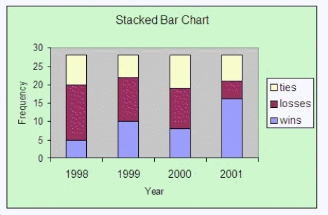 A high school volleyball coach has summarized the wins, losses, and ties of her team for the past 4 years in the following stacked bar chart. Interpret the chart.