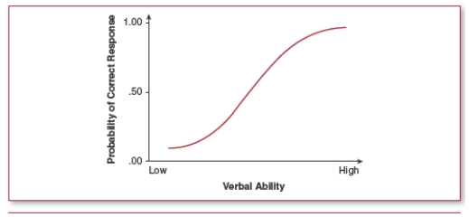 What is the line in this graph called?   A)  normal curve B)  regression line C)  item characteristic curve D)  probability curve