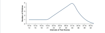 What type of distribution is shown below?   A)  evenly distributed distribution B)  positively skewed distribution C)  negatively skewed distribution D)  peaked distribution