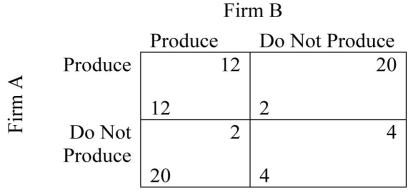   In the above table, if the players use a maximin strategy, A) the equilibrium is for both firms to produce. B) the equilibrium choice is the same as using a regular, best response strategy. C) the equilibrium is for A to produce and B not to produce. D) the equilibrium is for B to produce and A not to produce.