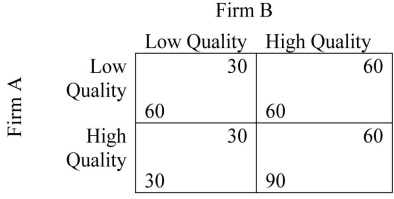   In the above table, if the players use a maximin strategy, A) firm A produces a High Quality product and firm B produces a Low Quality product. B) the equilibrium choice is the same as using a regular, best response strategy. C) both firms produce a High Quality product. D) firm A produces a Low Quality product and firm B produces a High Quality product.