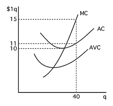   -The above figure shows the cost curves for a competitive firm. The firm will shut down in the short run if price falls below A) $5. B) $10. C) $11. D) $15.