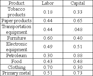   -According to the table above, clothing production exhibits A) decreasing returns to scale. B) constant returns to scale. C) increasing returns to scale. D) varying returns to scale.