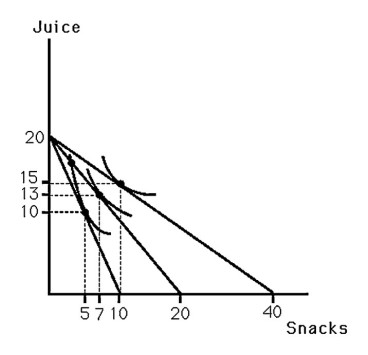 <strong> The above figure shows Bobby's indifference map for juice and snacks. Also shown are three budget lines resulting from different prices for snacks. Bobby's demand for snacks is</strong> A)unit elastic. B)elastic. C)inelastic. D)perfectly elastic.