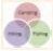 Match each of the following SmartArt graphics to their types: i.    II.    III.    IV.    v.    A)  Cycle B)  Hierarchy C)  List D)  Relationship E)  Process 