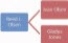 Match each of the following SmartArt graphics to their types: i.    II.    III.    IV.    v.    A)  Cycle B)  Hierarchy C)  List D)  Relationship E)  Process 