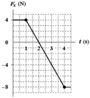 The only force acting on a 2.0-kg object moving along the x axis is shown. If the velocity v<sub>x</sub> is −2.0 m/s at t = 0, what is the velocity at t = 4.0 s?   A)  −2.0 m/s B)  −4.0 m/s C)  −3.0 m/s D)  +1.0 m/s E)  +5.0 m/s