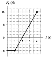 The only force acting on a 2.0-kg object moving along the x axis is shown. If the velocity v<sub>x</sub> is +2.0 m/s at t = 0, what is the velocity at t = 4.0 s?   A)  +4.0 m/s B)  +5.0 m/s C)  +6.0 m/s D)  +7.0 m/s E)  +2.0 m/s