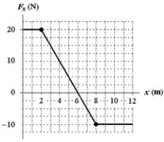 An object moving along the x axis is acted upon by a force F<sub>x</sub> that varies with position as shown. How much work is done by this force as the object moves from x = 2 m to x = 8 m?   A)  −10 J B)  +10 J C)  +30 J D)  −30 J E)  +40 J
