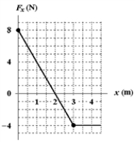 A 1.5-kg object moving along the x axis has a velocity of +4.0 m/s at x = 0. If the only force acting on this object is shown in the figure, what is the kinetic energy of the object at x = +3.0 m?   A)  18 J B)  21 J C)  23 J D)  26 J E)  8 J