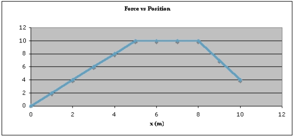 The graph below shows how the force on a 0.500 kg particle varies with position. If the particle has speed   at x = 0.00 m, what is its speed in m/s when x = 8.00 m?   A)  2.00 B)  10.7 C)  14.8 D)  15.0 E)  21.1