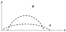 Two balls, projected at different times so they don't collide, have trajectories A and B, as shown below.   Which statement is correct? A)  v<sub>0B</sub> must be greater than v<sub>0A</sub>. B)  Ball A is in the air for a longer time than ball B. C)  Ball B is in the air for a longer time than ball A. D)  Ball B has a greater acceleration than ball A. E)  Ball A has a greater acceleration than ball B.