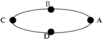 <strong>A car travels around an oval racetrack at constant speed. The car is accelerating  </strong> A) at all points except B and D. B) at all points except A and C. C) at all points except A, B, C, and D. D) everywhere, including points A, B, C, and D. E) nowhere, because it is traveling at constant speed. <div style=padding-top: 35px> 
