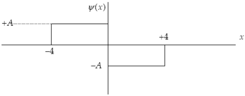 The graph below represents a wave function ψ(x)  for a particle confined to −4.00 m ≤ x ≤ +4.00 m. The magnitude of the normalization constant A is   A)    . B)    . C)    . D)    . E)  4.