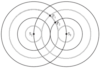 A planar cross section through two spherical waves emanating from the sources S<sub>1</sub> and S<sub>2</sub> in the plane is shown in the figure. S<sub>1</sub> and S<sub>2</sub> are in phase. The black circles are one and two wavelengths from their respective sources. The lighter circles are one half and one and a half wavelengths distant from their respective sources. If the waves shown arriving at P<sub>2</sub> both arrive with amplitude A, the resultant amplitude at point P<sub>2</sub> is   A)  0. B)    . C)  A. D)    . E)  2A.