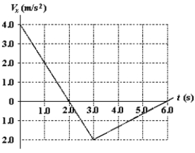 V<sub>x</sub> is the velocity of a particle moving along the x axis as shown. If x = 2.0 m at t = 1.0 s, what is the position of the particle at t = 6.0 s?   A)  −2.0 m B)  +2.0 m C)  +1.0 m D)  −1.0 m E)  6.0 m