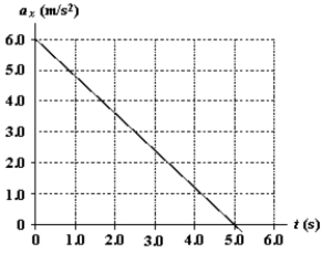 At t = 0, a particle is located at x = 25 m and has a velocity of 15 m/s in the positive x direction. The acceleration of the particle varies with time as shown in the diagram. What is the velocity of the particle at t = 5.0 s?   A)  +15 m/s B)  −15 m/s C)  +30 m/s D)  0 E)  −1.2 m/s