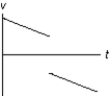 The graph below shows the velocity versus time graph for a ball. Which explanation best fits the motion of the ball as shown by the graph?   A)  The ball is falling, is caught, and is thrown down with greater velocity. B)  The ball is rolling, stops, and then continues rolling. C)  The ball is rising, hits the ceiling, and falls down. D)  The ball is falling, hits the floor, and bounces up. E)  The ball is rising, is caught, and then is thrown down.