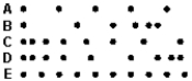 Five motion diagrams in which points represent the positions of an object at equal time intervals are shown below. Which statement is correct?   A)  A has the greatest speed and the greatest acceleration. B)  C has decreasing speed. C)  D slows down and then speeds up. D)  D speeds up and then slows down. E)  E has a greater speed than A.
