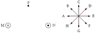 Equal currents of magnitude I travel into the page in wire M and out of the page in wire N. Eight directions are indicated by letters A through H.   The direction of the magnetic field at point P is A)  C. B)  E. C)  F. D)  G. E)  H.