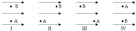 Four electrons move from point A to point B in a uniform electric field as shown below. Rank the electrons in diagrams I through IV by the changes in potential energy from most positive to most negative when traveling from A to B.   A)  I = II = III = IV. B)  II = III > I > IV. C)  III > I = IV > II. D)  II > I = IV > III. E)  I > II = III > IV.