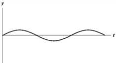 Exhibit 16-1 The figure below shows a sine wave at one point of a string as a function of time.   Use the exhibit to answer the following question(s) . -Refer to Exhibit 16-1. Which of the graphs below shows a wave where the amplitude and the frequency are doubled? A)    B)    C)    D)    E)   