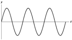 Exhibit 16-1 The figure below shows a sine wave at one point of a string as a function of time.   Use the exhibit to answer the following question(s) . -Refer to Exhibit 16-1. Which of the graphs below shows a wave where the amplitude and the frequency are doubled? A)    B)    C)    D)    E)   