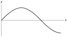 Exhibit 16-1 The figure below shows a sine wave at one point of a string as a function of time.   Use the exhibit to answer the following question(s) . -Refer to Exhibit 16-1. Which of the graphs below shows a wave where the amplitude and the frequency are doubled? A)    B)    C)    D)    E)   