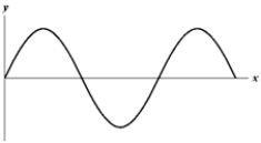 Exhibit 16-2 The figure below shows a sine wave on a string at one instant of time.   Use this exhibit to answer the following question(s) . -Refer to Exhibit 16-2. Which of the graphs below shows a wave where the frequency and wave velocity are both doubled? A)    B)    C)    D)    E)   