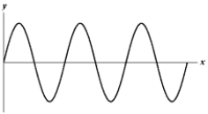 Exhibit 16-2 The figure below shows a sine wave on a string at one instant of time.   Use this exhibit to answer the following question(s) . -Refer to Exhibit 16-2. Which of the graphs below shows a wave where the frequency and wave velocity are both doubled? A)    B)    C)    D)    E)   