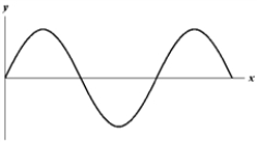 Exhibit 16-2 The figure below shows a sine wave on a string at one instant of time.   Use this exhibit to answer the following question(s) . -Refer to Exhibit 16-2. Which of the graphs below shows a wave where the wavelength is twice as large? A)    B)    C)    D)    E)   