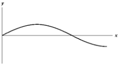 Exhibit 16-2 The figure below shows a sine wave on a string at one instant of time.   Use this exhibit to answer the following question(s) . -Refer to Exhibit 16-2. Which of the graphs below shows a wave where the wavelength is twice as large? A)    B)    C)    D)    E)   
