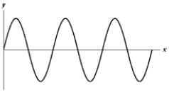 Exhibit 16-2 The figure below shows a sine wave on a string at one instant of time.   Use this exhibit to answer the following question(s) . -Refer to Exhibit 16-2. Which of the graphs below shows a wave where the wavelength is twice as large? A)    B)    C)    D)    E)   