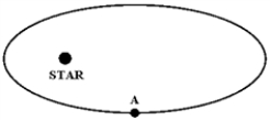 The figure below shows a planet traveling in a clockwise direction on an elliptical path around a star located at one focus of the ellipse. When the planet is at point A,   A)  its speed is constant. B)  its speed is increasing. C)  its speed is decreasing. D)  its speed is a maximum. E)  its speed is a minimum.