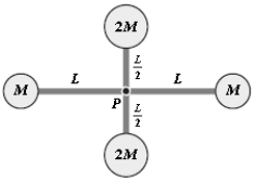 The rigid object shown is rotated about an axis perpendicular to the paper and through point P. The total kinetic energy of the object as it rotates is equal to 1.4 J. If M = 1.3 kg and L = 0.50 m, what is the angular velocity of the object? Neglect the mass of the connecting rods and treat the masses as particles.   A)  1.3 rad/s B)  1.5 rad/s C)  1.7 rad/s D)  1.2 rad/s E)  2.1 rad/s