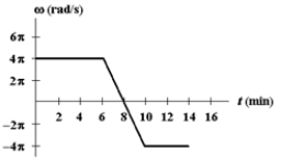 Exhibit 10-2 The figure below shows a graph of angular velocity versus time for a man bicycling around a circular track.   Use this exhibit to answer the following question(s) . -Refer to Exhibit 10-2. What is his average angular acceleration, in rad/s<sup>2</sup>, in the period from t = 6 min to t = 8 min? A)  0 B)    C)    D)    E)   
