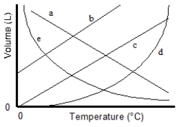 Which of the lines on the figure below is the best representation of the relationship between the volume of a gas and its Celsius temperature, other factors remaining constant?   A) a B) b C) c D) d E) e