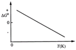 Consider the figure that shows ΔG° for a chemical process plotted against absolute temperature. From this plot, it is reasonable to conclude that   A) Δ H° > 0, Δ S° > 0 B) Δ H° > 0, Δ S° < 0 C) Δ H° < 0, Δ S° > 0 D) Δ H° < 0, Δ S° < 0 E) None of these choices are correct.