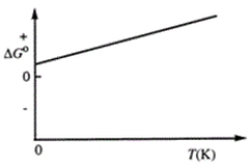 Consider the figure that shows ΔG° for a chemical process plotted against absolute temperature. From this plot, it is reasonable to conclude that   A) Δ H° > 0, Δ S° > 0 B) Δ H° > 0, Δ S° < 0 C) Δ H° < 0, Δ S° > 0 D) Δ H° < 0, Δ S° < 0 E) None of these choices are correct.