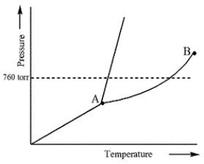 Examine the following phase diagram and identify the feature represented by point A.   A) Melting point B) Critical point C) Triple point D) Sublimation point E) Boiling point