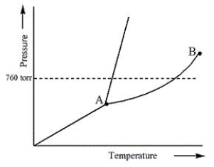Examine the following phase diagram and identify the feature represented by point B.   A) Melting point B) Triple point C) Critical point D) Sublimation point E) Boiling point