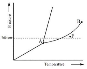 Examine the following phase diagram and determine what phase exists at point F.   A) Vapor + Liquid B) Vapor C) Liquid D) Solid E) Supercritical fluid