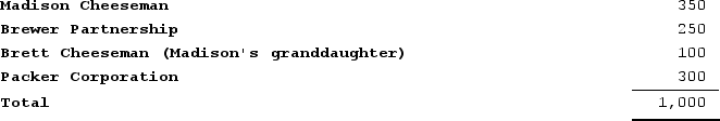 Geneva Corporation, a privately held company, has one class of voting common stock, of which 1,000 shares are issued and outstanding. The shares are owned as follows:    Madison has a 20 percent interest in the partnership. The remaining 80 percent is owned by unrelated individuals. Madison owns 40percent of Packer Corporation. The other 60 percent is owned by her father. How many shares of stock is Madison deemed to own under the family attribution rules in a stock redemption?